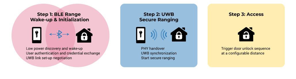 What Is Ultra-Wideband (UWB) Technology On Samsung Phones? How Is It ...