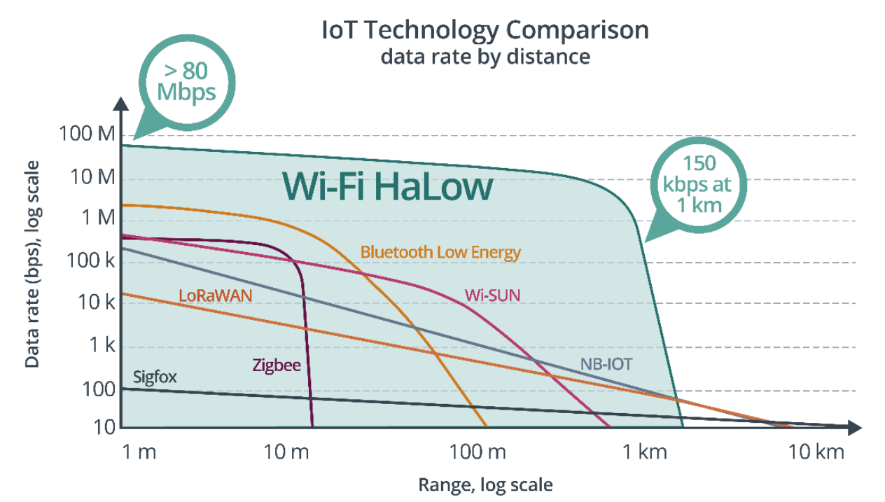 This New WiFi Provides Up To 1 Km Coverage And Good Speeds: WiFi HaLow ...