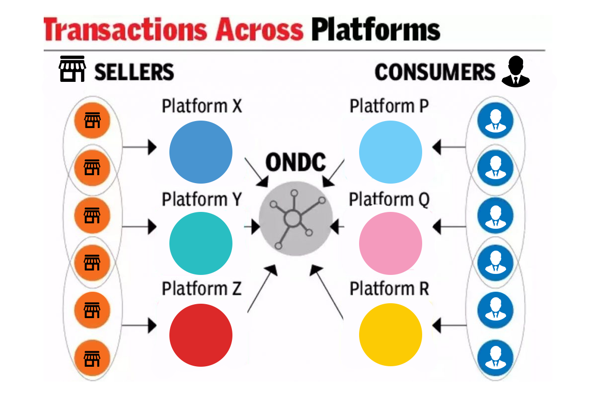 ONDC Explained: What Is ONDC, How Does It Work & Who Can Join It ...