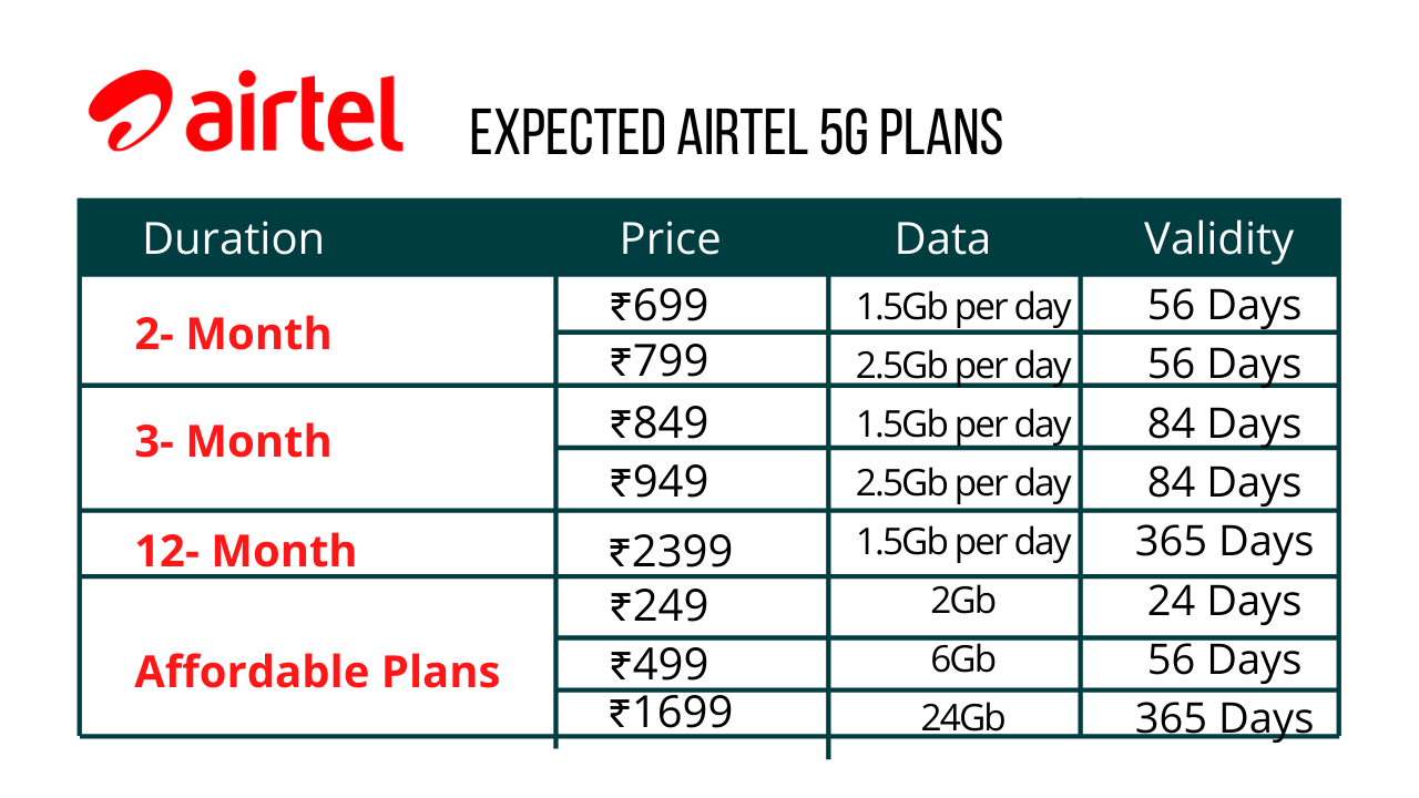 Airtel 5G Roundup: Trials, Launch Date, Spectrum, Speeds, Plans & More ...