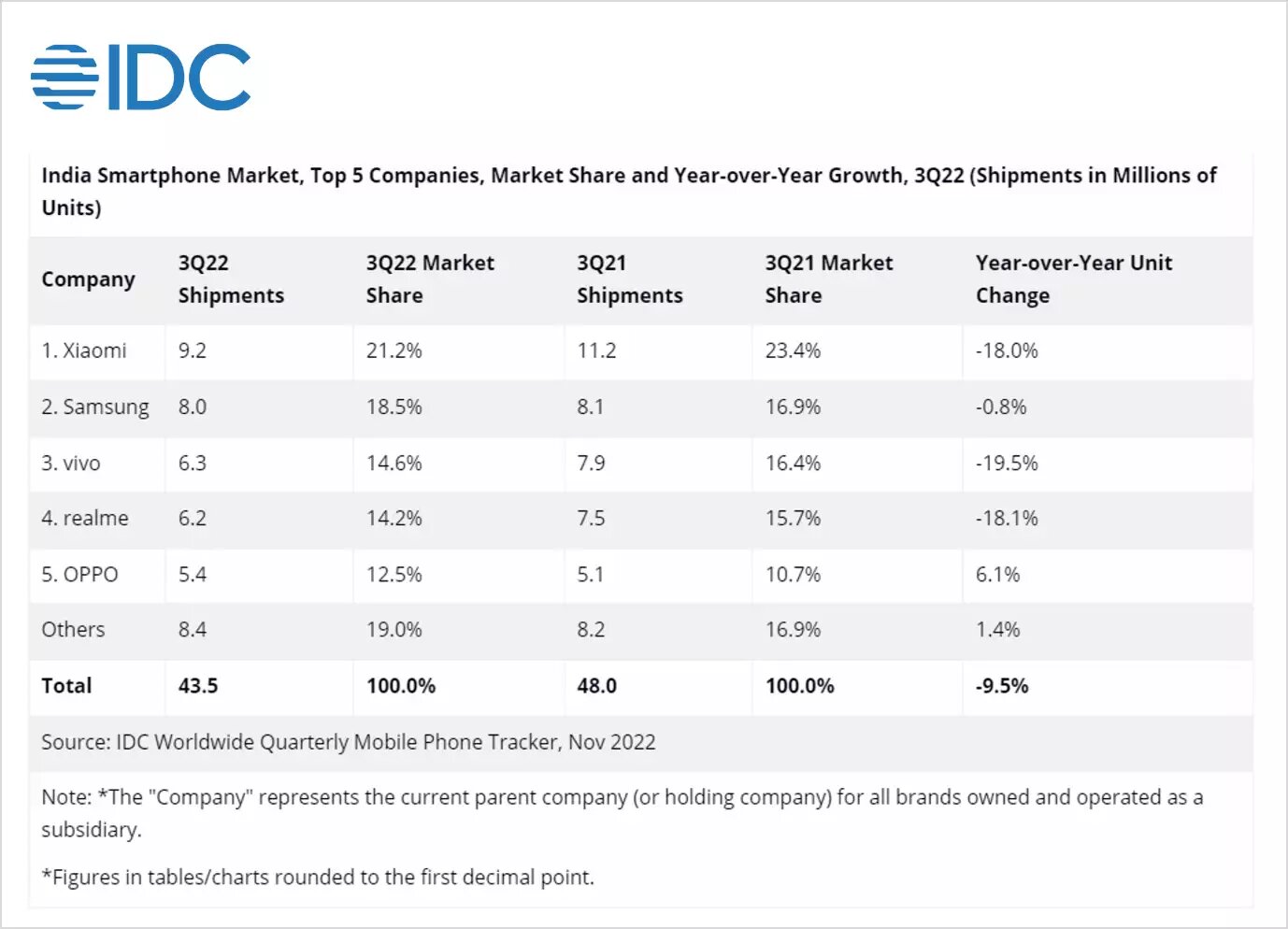 Smartphone Shipments In India Declines Amidst The Festive Season: Falls ...