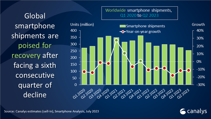 Global smartphone market declined by 11% in Q2 2023