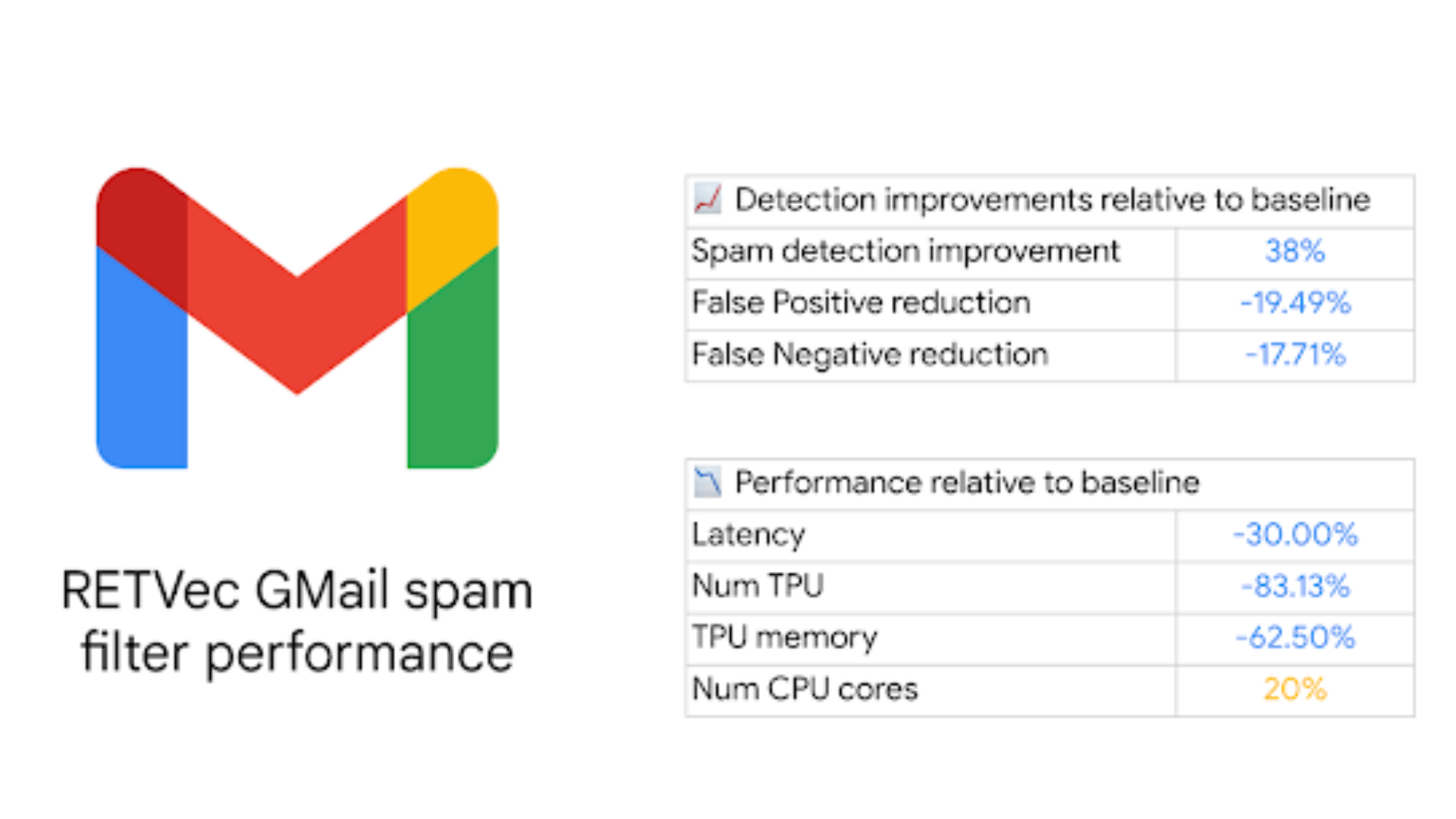 What Is RETVec, Google’s New AI-Based Spam Protection Tool For Gmail?